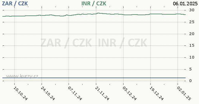 jihoafrick rand a indick rupie - graf