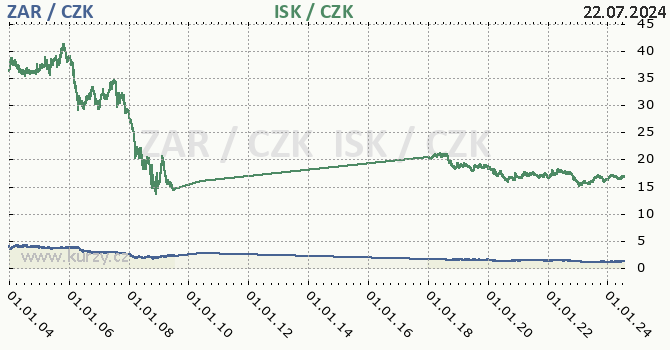 jihoafrick rand a islandsk koruna - graf