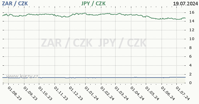jihoafrick rand a japonsk jen - graf