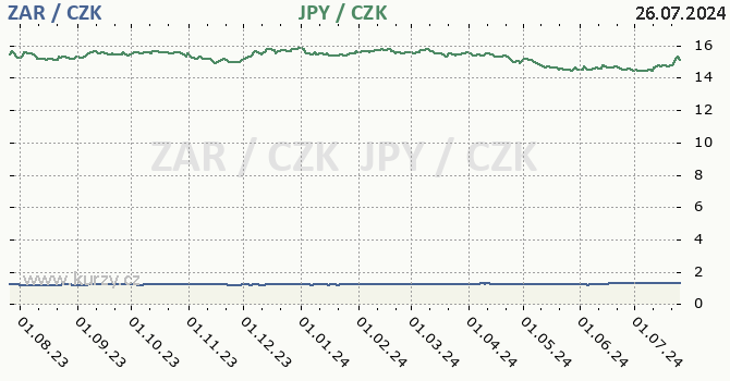 jihoafrick rand a japonsk jen - graf