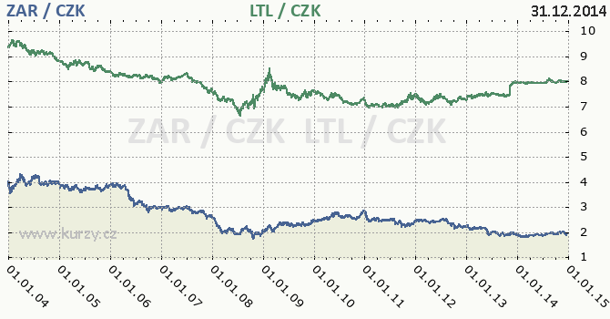 jihoafrick rand a litevsk litas - graf