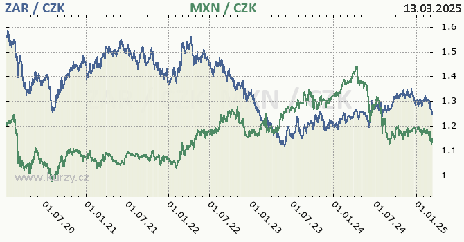 jihoafrick rand a mexick peso - graf