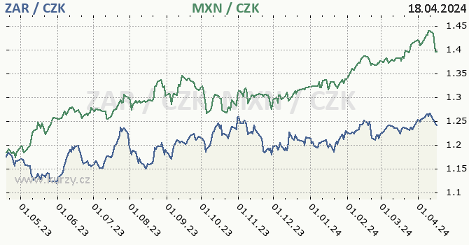 jihoafrick rand a mexick peso - graf