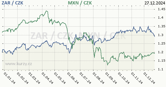 jihoafrick rand a mexick peso - graf