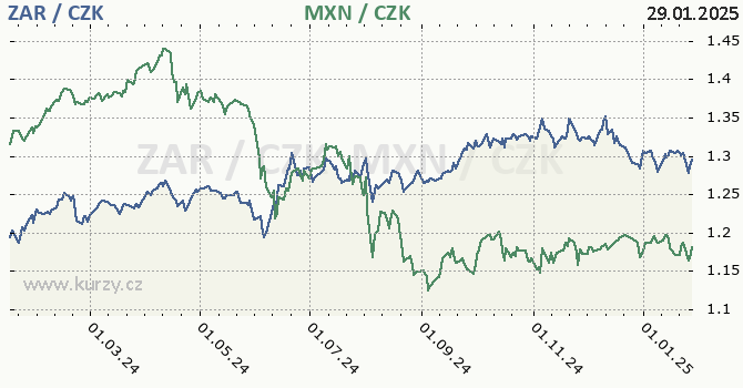 jihoafrick rand a mexick peso - graf