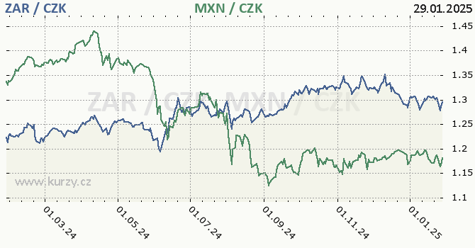 jihoafrick rand a mexick peso - graf