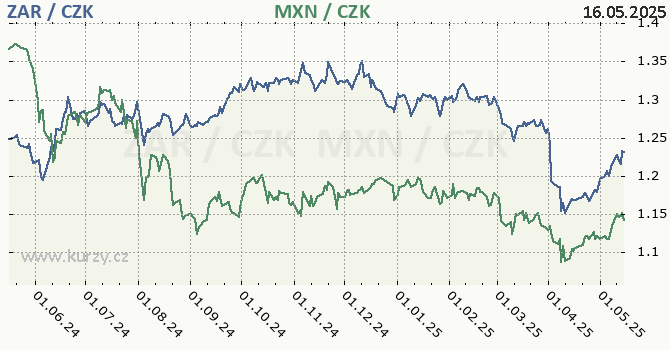 jihoafrick rand a mexick peso - graf