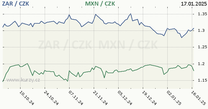 jihoafrick rand a mexick peso - graf