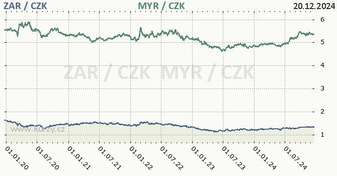 jihoafrick rand a malajsijsk ringgit - graf