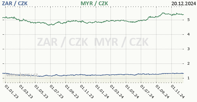 jihoafrick rand a malajsijsk ringgit - graf