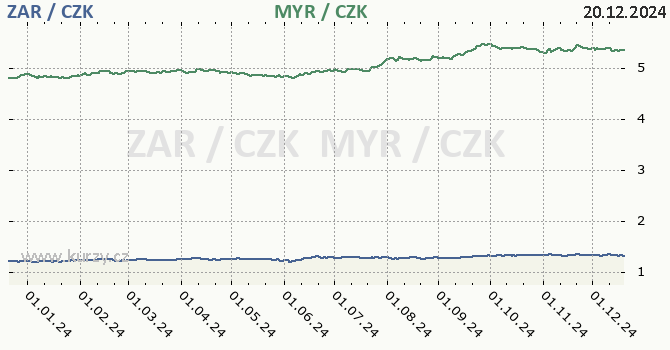 jihoafrick rand a malajsijsk ringgit - graf