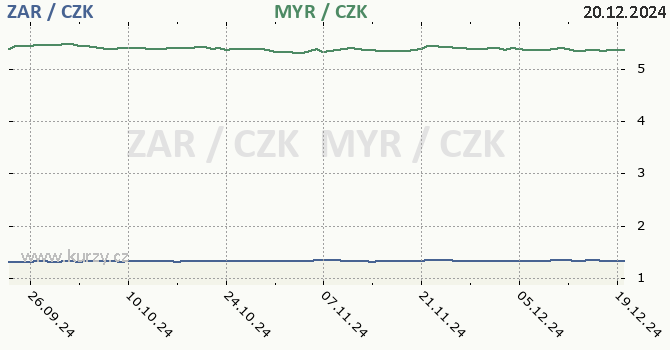 jihoafrick rand a malajsijsk ringgit - graf