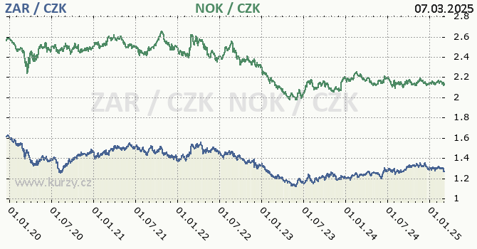 jihoafrick rand a norsk koruna - graf