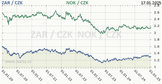 jihoafrick rand a norsk koruna - graf