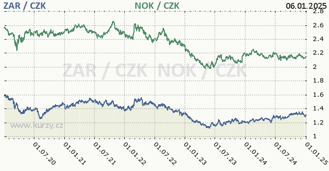 jihoafrick rand a norsk koruna - graf