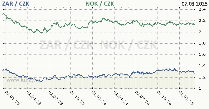 jihoafrick rand a norsk koruna - graf