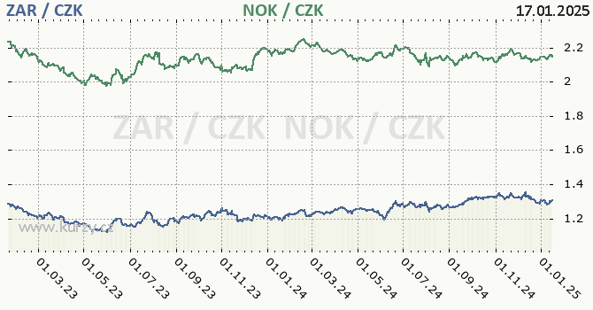 jihoafrick rand a norsk koruna - graf