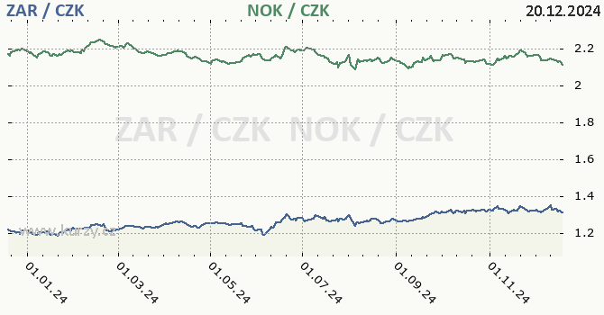 jihoafrick rand a norsk koruna - graf