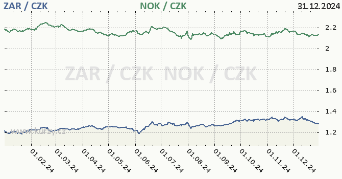 jihoafrick rand a norsk koruna - graf