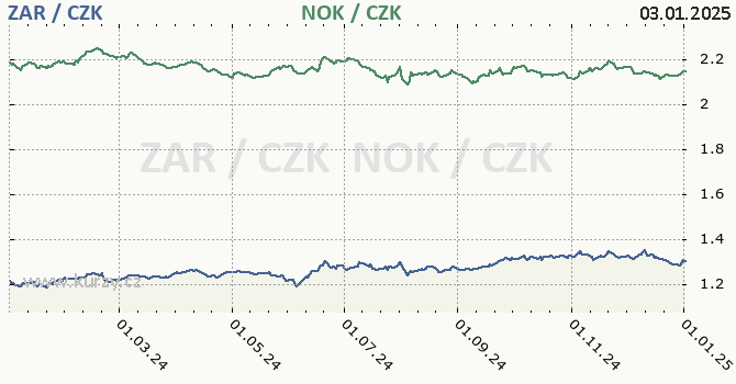 jihoafrick rand a norsk koruna - graf