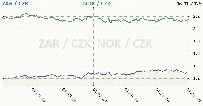 jihoafrick rand a norsk koruna - graf