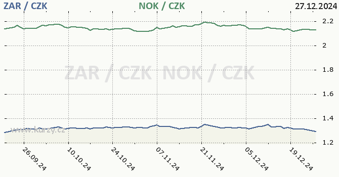 jihoafrick rand a norsk koruna - graf