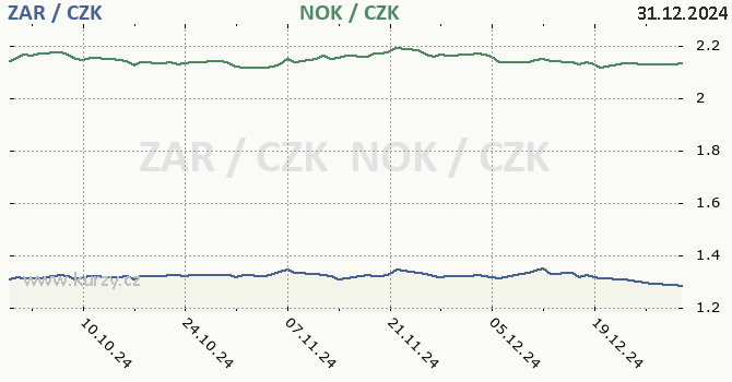 jihoafrick rand a norsk koruna - graf