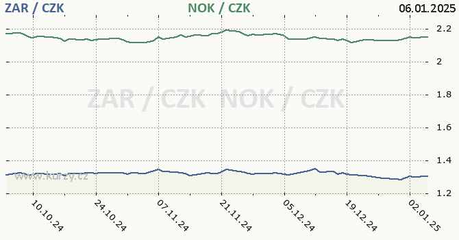 jihoafrick rand a norsk koruna - graf