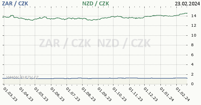 jihoafrický rand a novozélandský dolar - graf