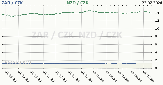 jihoafrick rand a novozlandsk dolar - graf