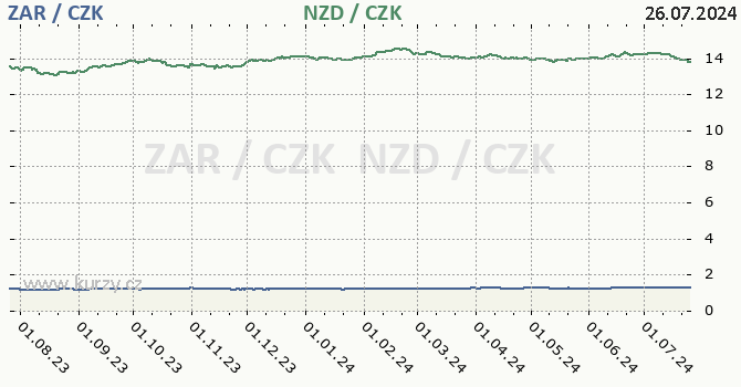 jihoafrick rand a novozlandsk dolar - graf