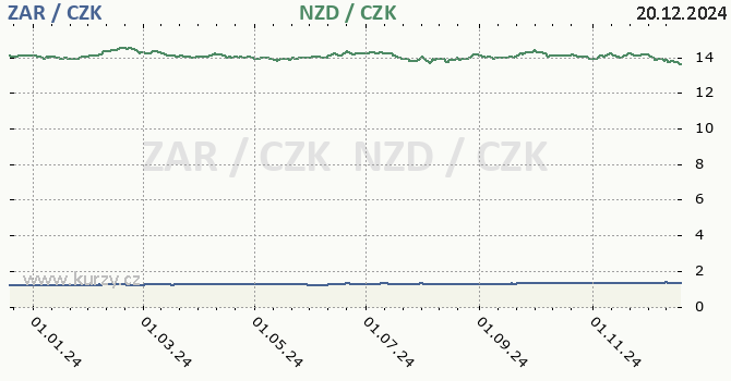 jihoafrick rand a novozlandsk dolar - graf