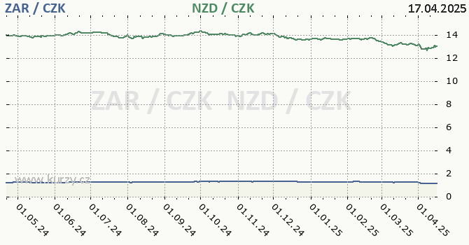 jihoafrick rand a novozlandsk dolar - graf