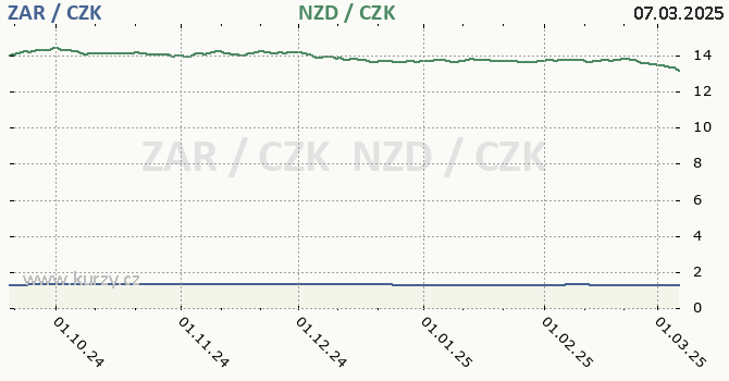 jihoafrick rand a novozlandsk dolar - graf