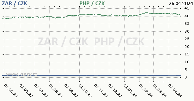 jihoafrick rand a filipnsk peso - graf