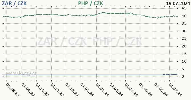 jihoafrick rand a filipnsk peso - graf
