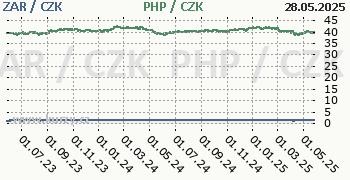Jihoafrický rand, filipínské peso graf ZAR / CZK, PHP / CZK denní hodnoty, 2 roky, formát 350 x 180 (px) PNG