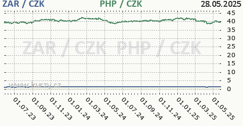 Jihoafrický rand, filipínské peso graf ZAR / CZK, PHP / CZK denní hodnoty, 2 roky, formát 500 x 260 (px) PNG