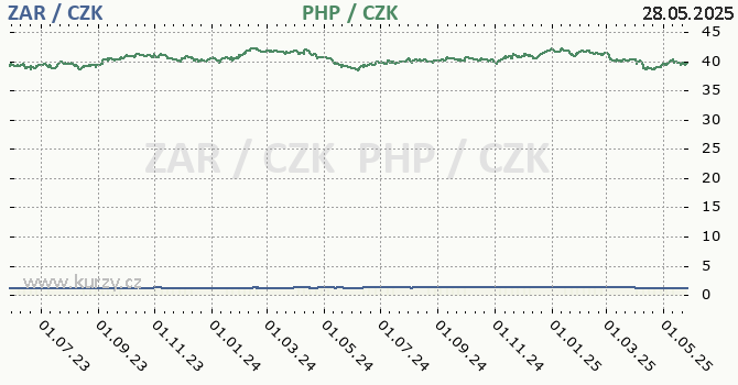 Jihoafrický rand, filipínské peso graf ZAR / CZK, PHP / CZK denní hodnoty, 2 roky, formát 670 x 350 (px) PNG
