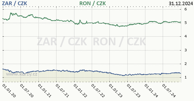 jihoafrick rand a rumunsk lei - graf