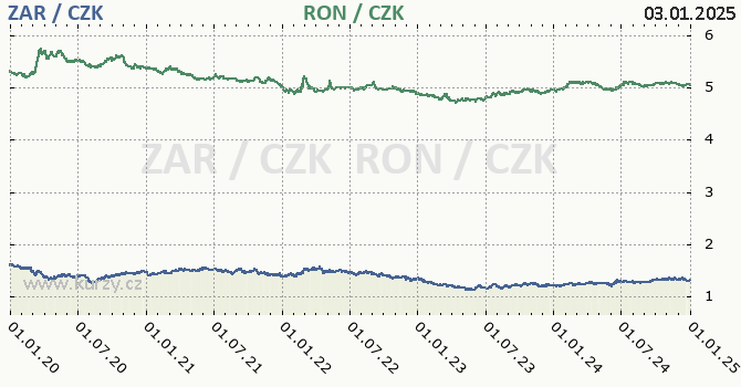 jihoafrick rand a rumunsk lei - graf