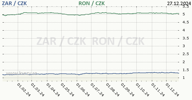 jihoafrick rand a rumunsk lei - graf