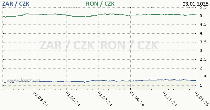 jihoafrick rand a rumunsk lei - graf