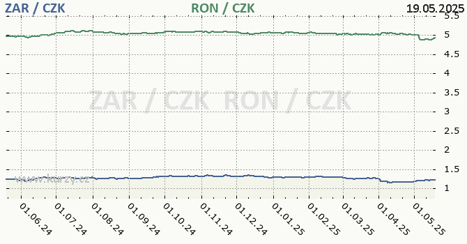 jihoafrick rand a rumunsk lei - graf