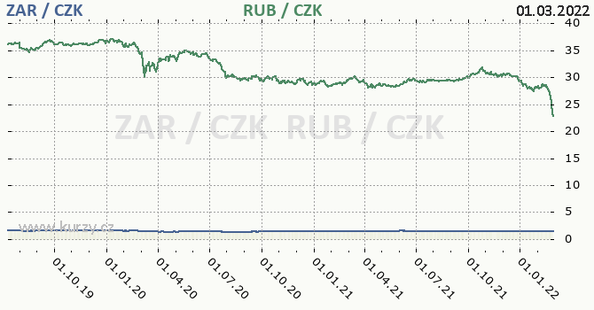 jihoafrick rand a rusk rubl - graf