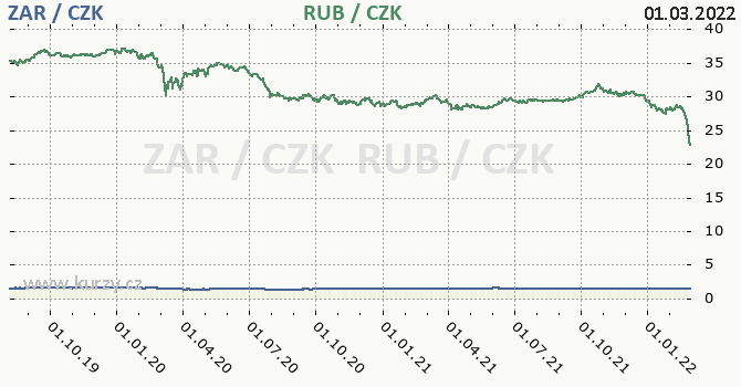 jihoafrick rand a rusk rubl - graf