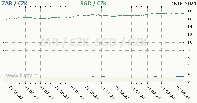 jihoafrick rand a singapursk dolar - graf