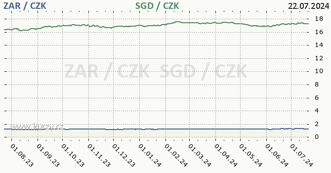 jihoafrick rand a singapursk dolar - graf