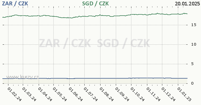 jihoafrick rand a singapursk dolar - graf