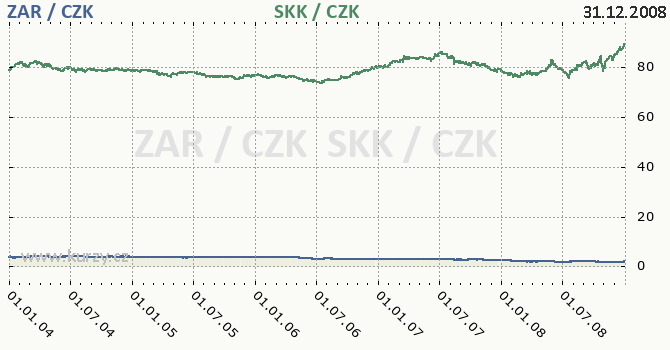 jihoafrick rand a slovensk koruna - graf